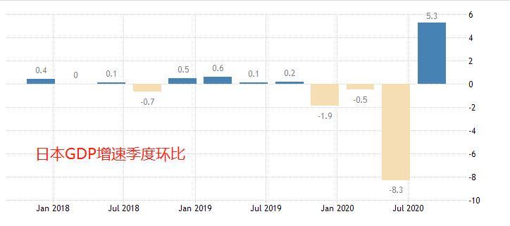 新冠时期日本GDP_3连跌 2季度,日本GDP再次大跌27.8 那中国 美国GDP呢