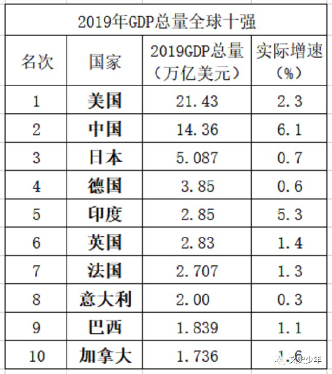 2019世界经济总量国家排名_世界经济总量排名