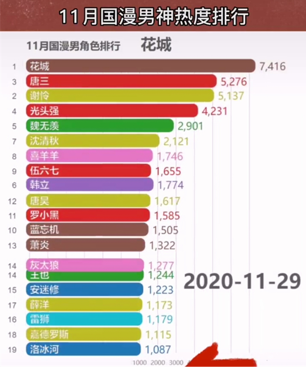 国漫男神榜!花怜唐三名列前茅,光头强竟然打败一众美男稳居第四