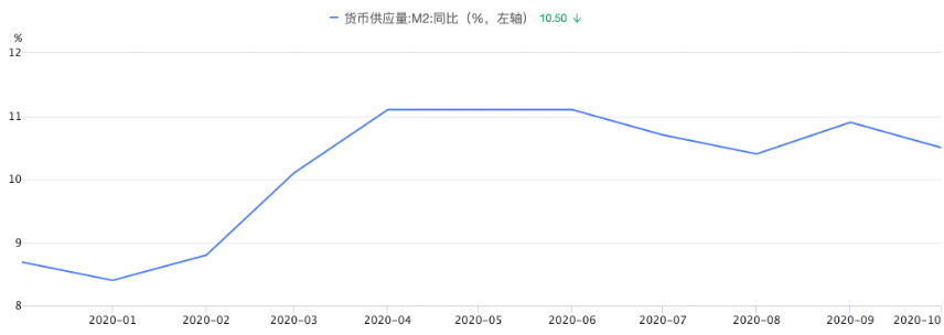 今年3月以来,我国广义货币(m2)已连续8个月保持10%以上的增速.