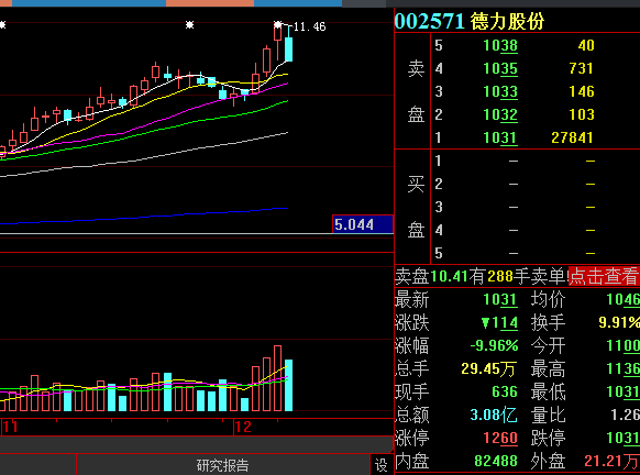 方正电机走势也很诡异:此外,贵州三力,青岛银行,天汽模等前期大涨个股