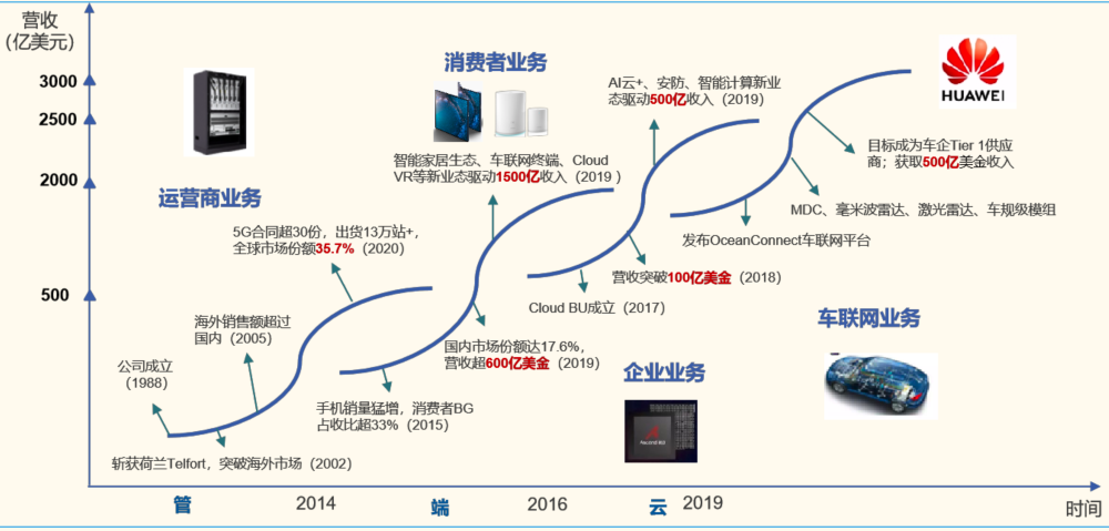 2020 年 10 月 30 日,华为发布全新全栈智能汽车解决方案品牌 hi,华为