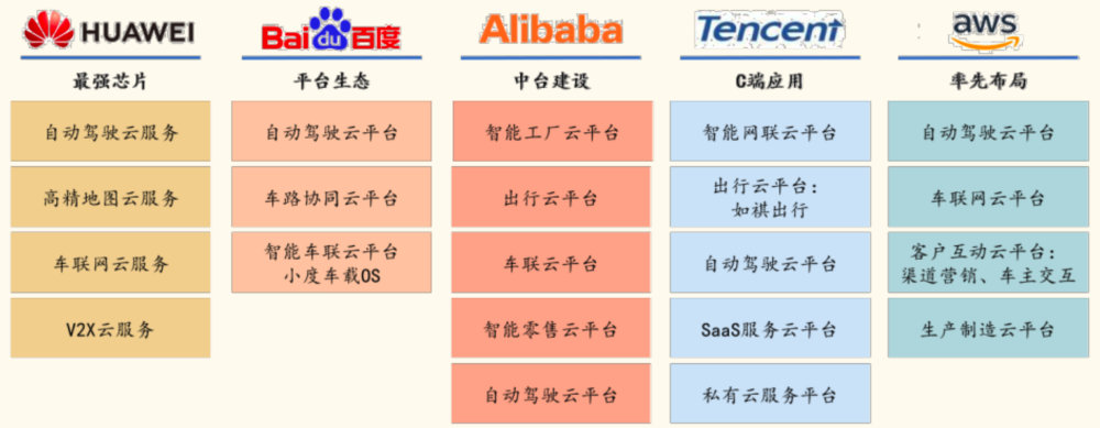 t-box:华为,德赛西威 002920,高新兴 300098 六,车云服务: 车云服务