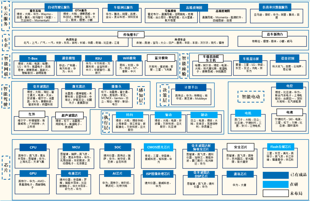 华为智能驾驶产业链布局全景图