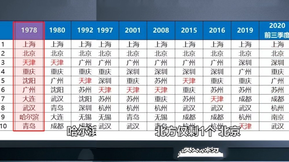 哈尔滨2020年gdp(3)