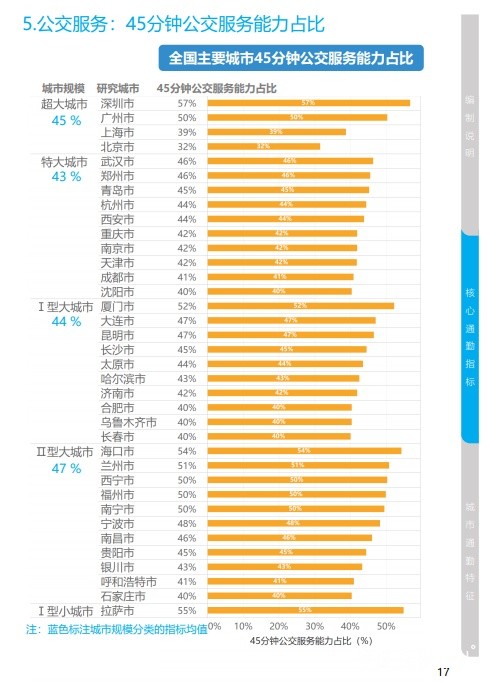 通勤人口_青岛人每天上下班要用多久 这份调查说清楚了(3)