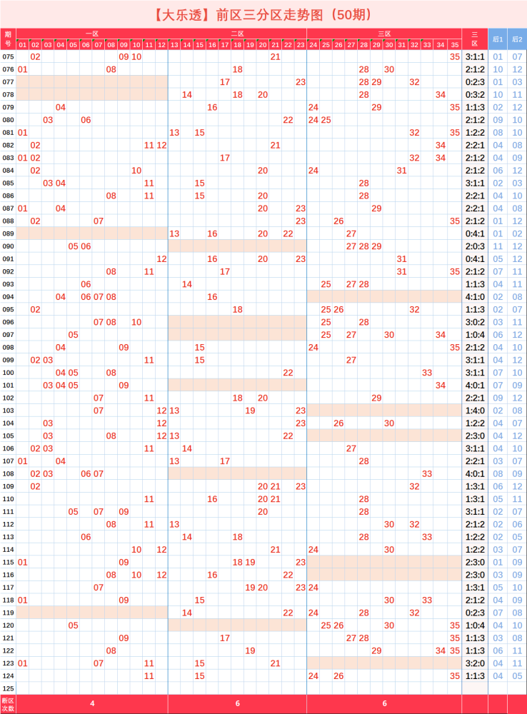 大乐透【124】期走势图(一)