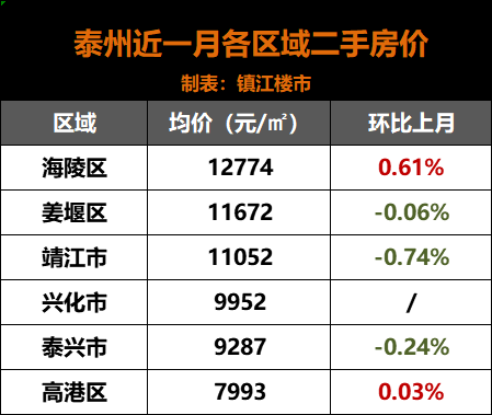 兴化市gdp在泰州能排第几_无锡向北,江阴向南(3)