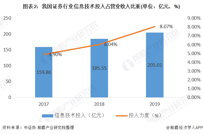 2020年中国证券行业市场现状与发展趋势分析 金融科技与智慧融合发展