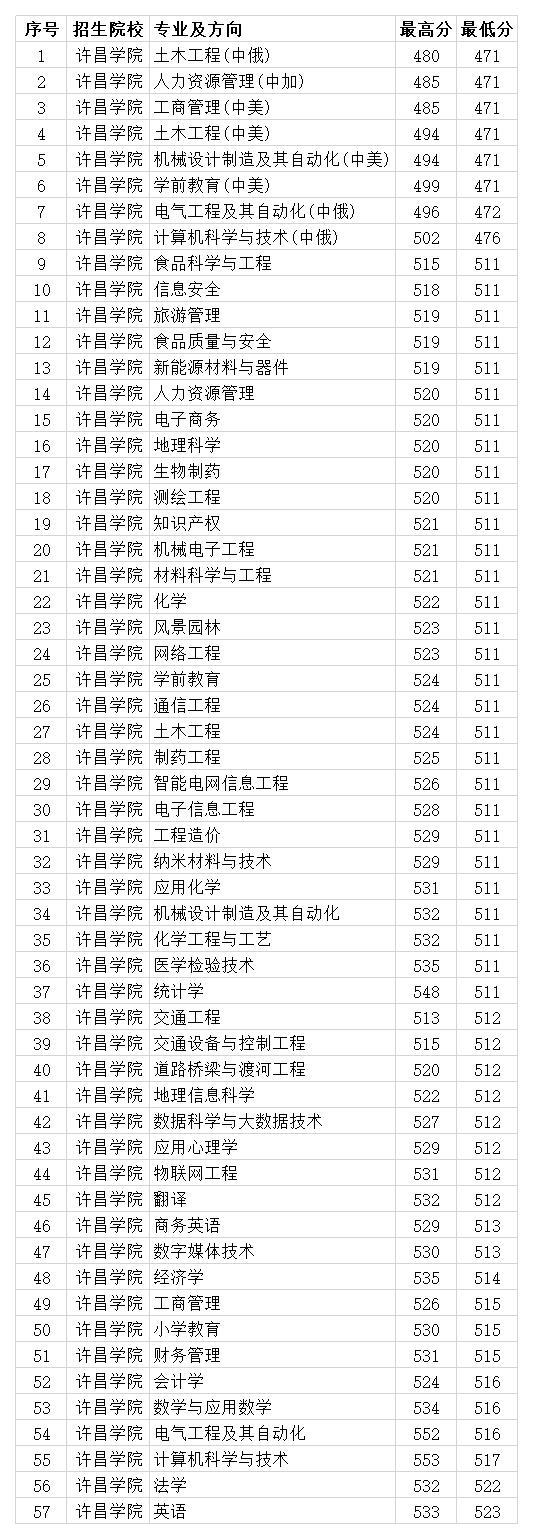 专业,10多个专科专业,根据该校往年招录情况,许昌学院是一所二本大学