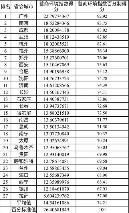 长春全国排名_长春师范大学(2)