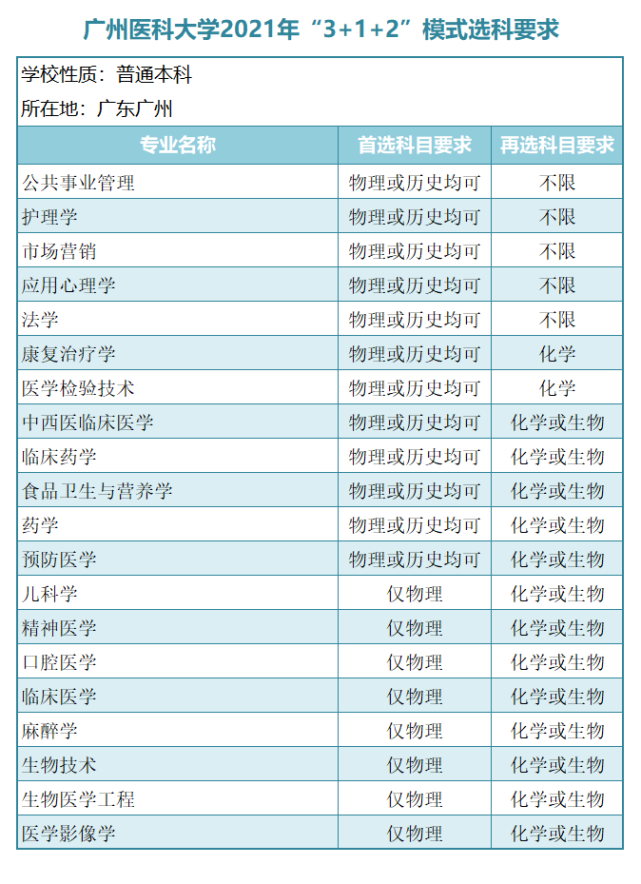 "3 1 2"新高考模式下,广东省14所一本大学选科要求!