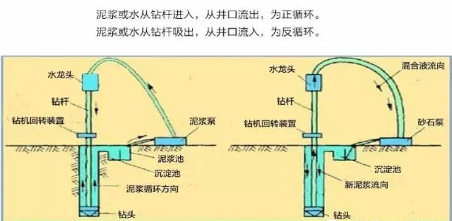 每日一识钻孔灌注桩正反循环基础施工工艺及要点图文解说