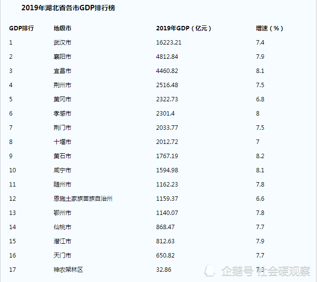 湖北恩施人口gdp_湖北各市一季度GDP数据发布,恩施全省第一,武汉襄阳宜昌跌破40(3)