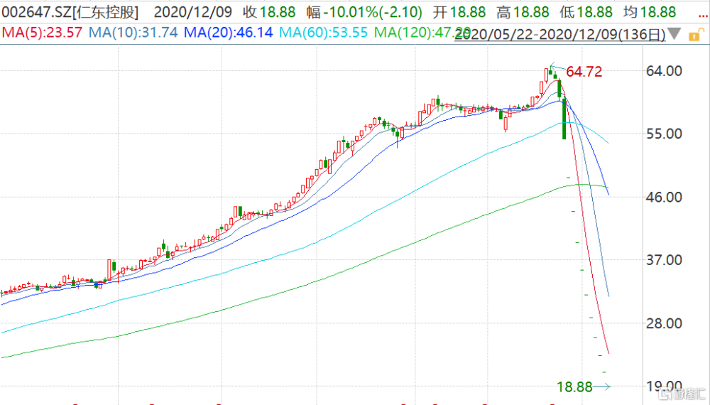 仁东控股(002647.sz)连续11日跌停 较最高价跌超70% 庄家已被司法控制