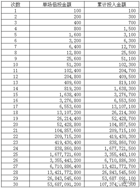 足球财富:倍投绝对不会输?赌徒们别做梦了