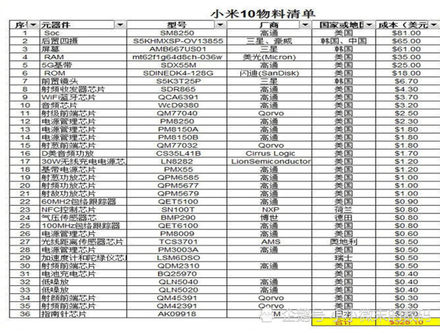 网曝华为p40与小米10的物料清单成本这份清单靠谱吗