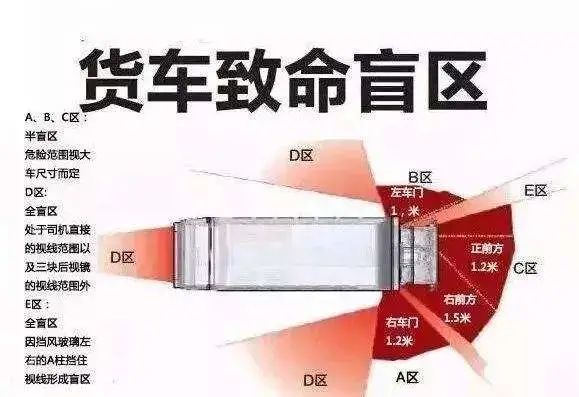 警惕"内轮差",远离大货车视野盲区