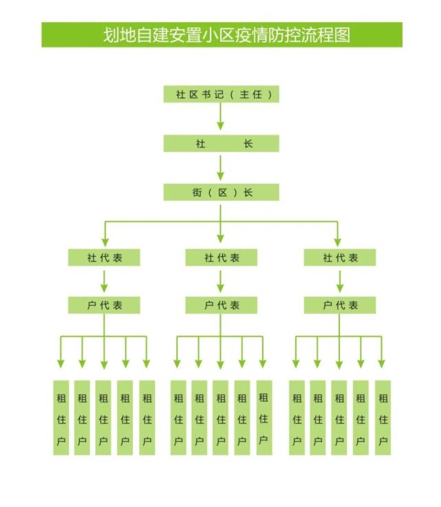 一图看懂|各类小区疫情防控办法和流程图