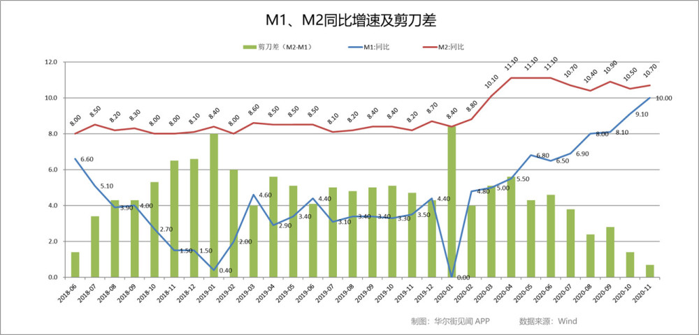 中国11月新增社融环比大增50%,新增贷款涨一倍,m2增速