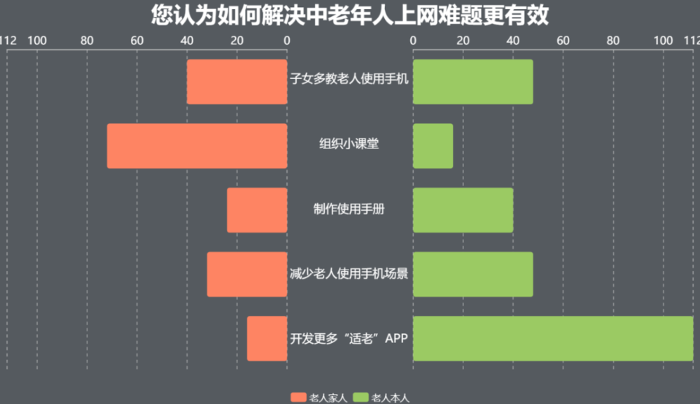 "数字化生活",等等老年人