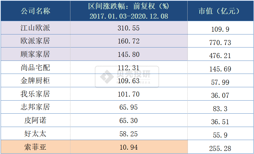 市值很小的金牌橱柜,我乐家居和皮阿诺等,股价涨得都比索菲亚股票