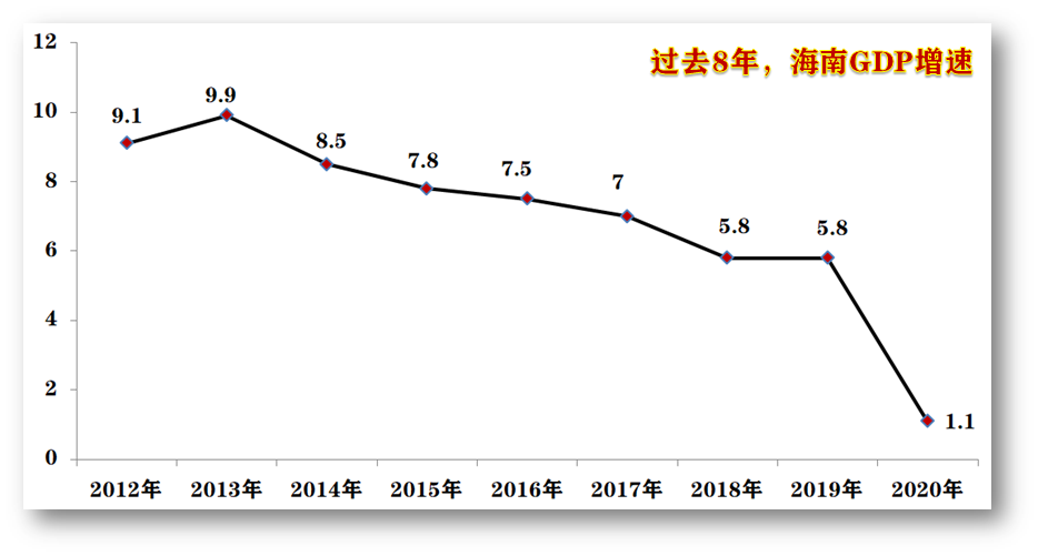 近几年海南省GDP_海南旅游发展指数报告 旅行社发展水平远高于全国