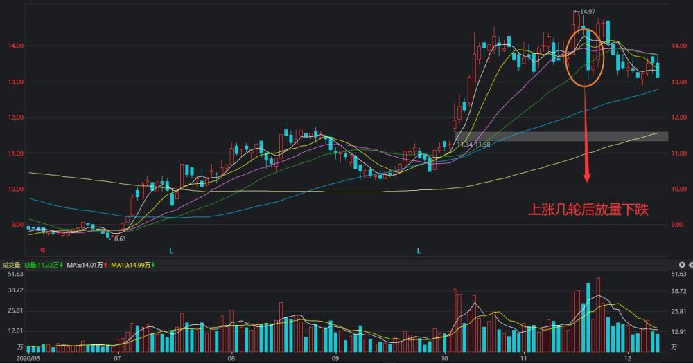 股票放量下跌是什么意思?放量下跌意味着什么?