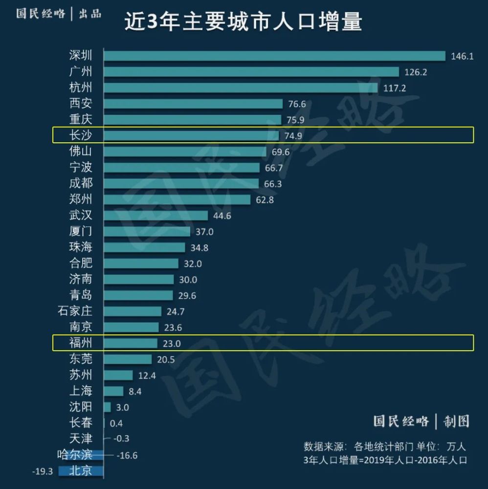 长沙2021人口_长沙人口分布划分地图