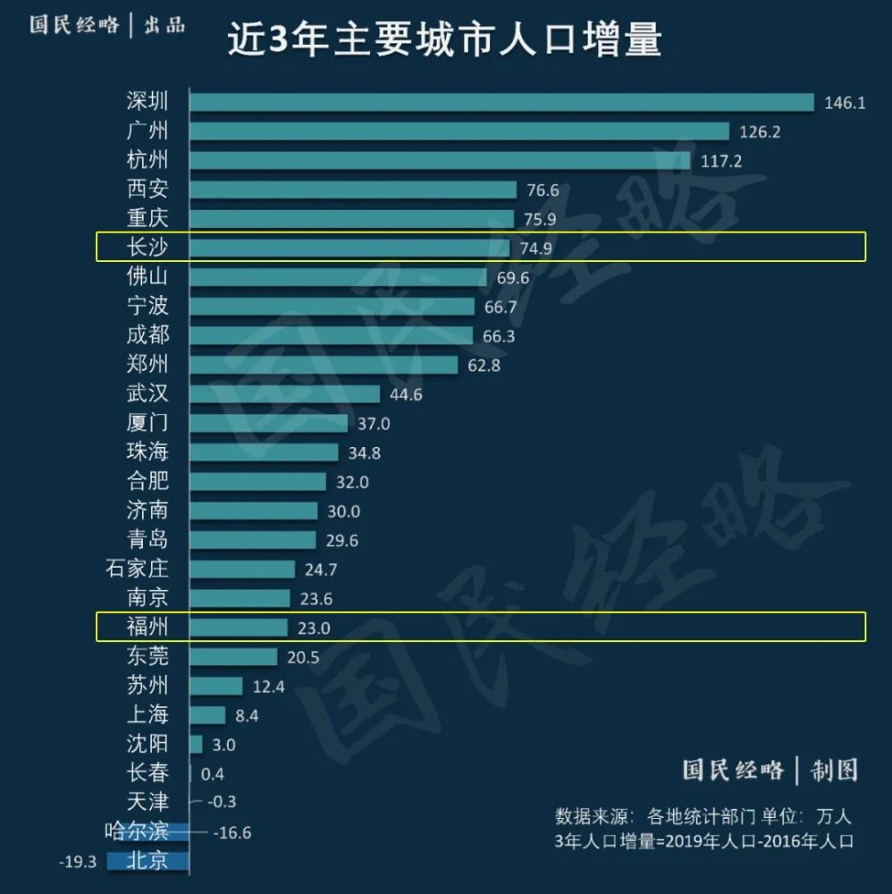 2021长沙人口多少_长沙人口2021统计