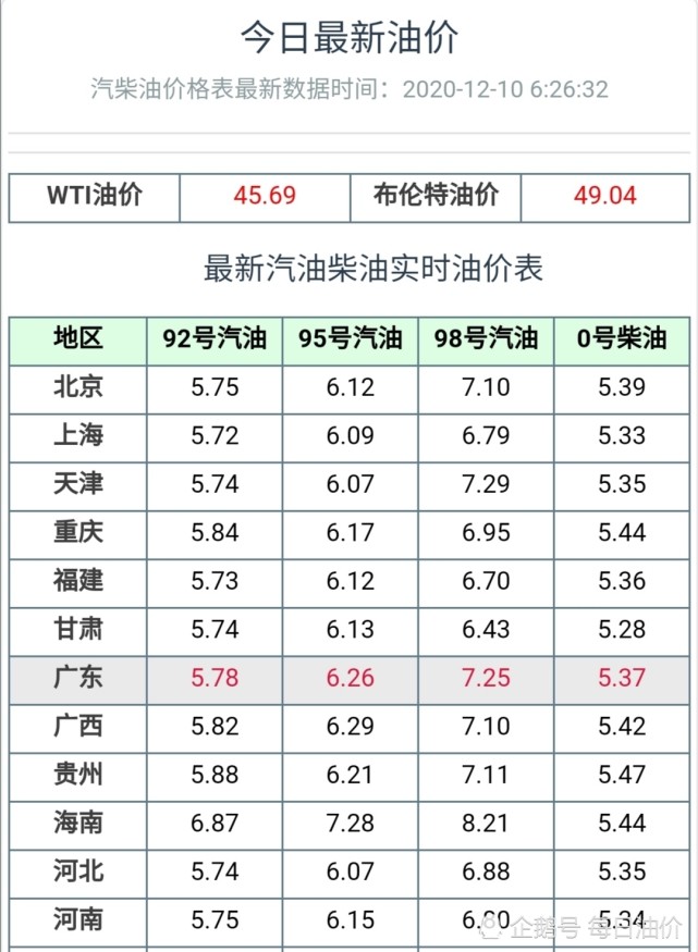 最后来看一下全国加油站92,95号汽油价格表