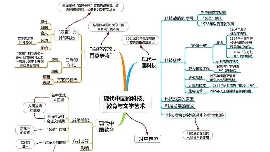 2021高三一轮复习攻略:高考各科最新思维导图汇总