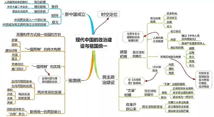 2021高三一轮复习攻略:高考各科最新思维导图汇总