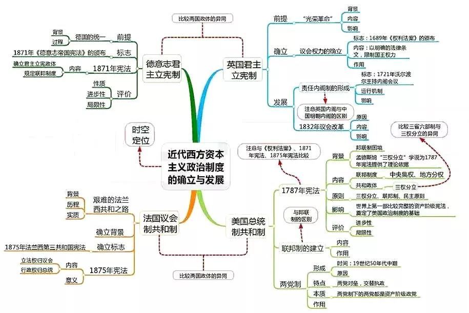 2021高三一轮复习攻略:高考各科最新思维导图汇总