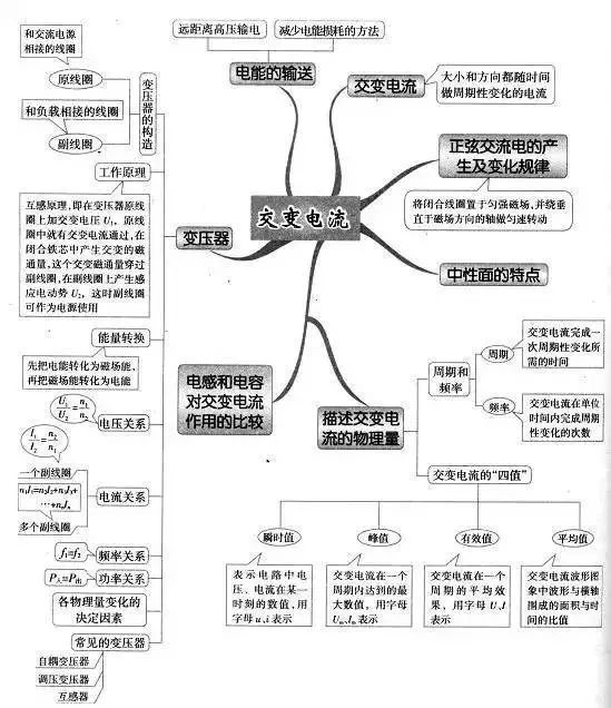 2021高三一轮复习攻略:高考各科最新思维导图汇总