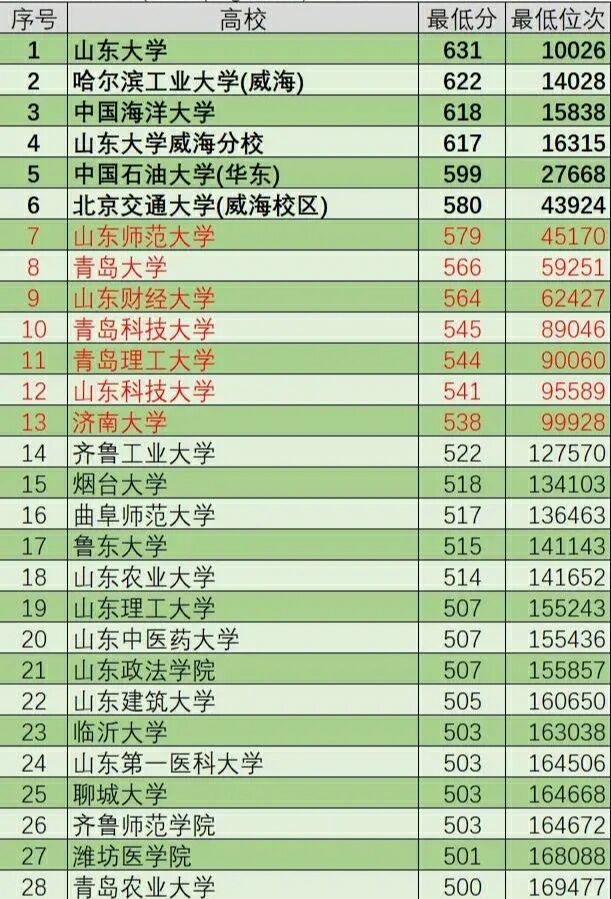 济南的大学排名_济南大学(3)