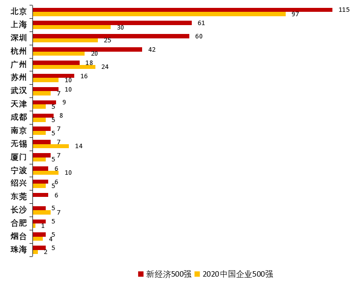 远超中国企业500强数量,苏州,成都,武汉等新经济热点城市也有这种趋势