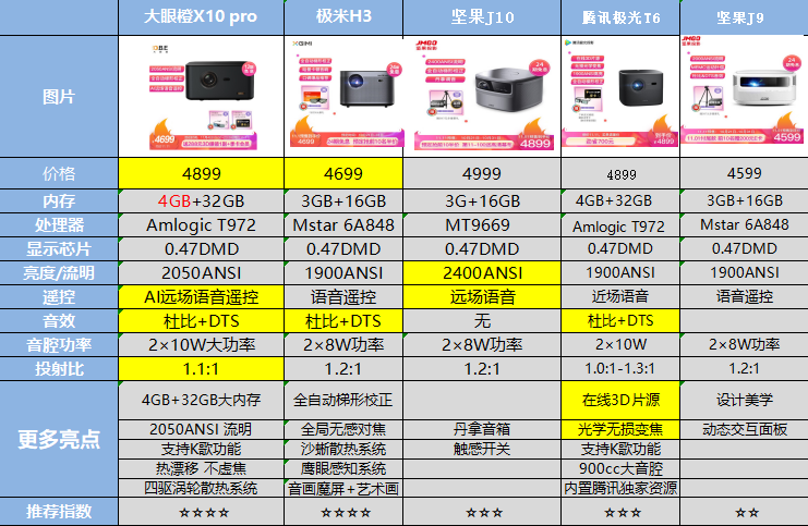 投影仪的选购攻略,最具性价比的投影仪参考