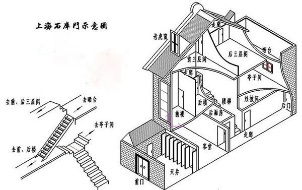 早期的石库门为三开间或五开间,保持了中国传统建筑左右对称的布局