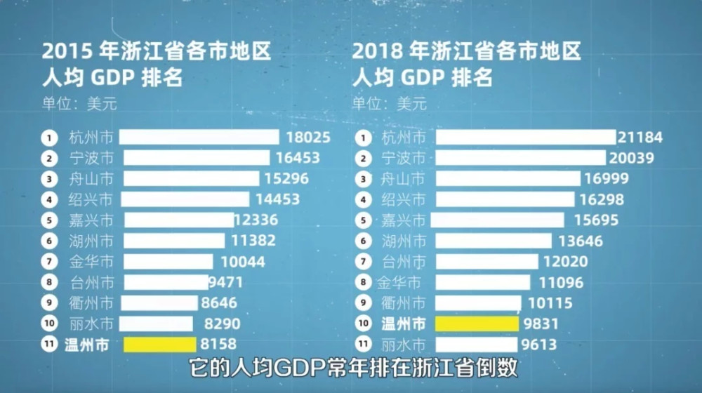 2015年,2018年浙江省各市地区人均gdp排名