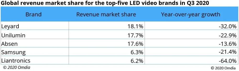 中国助力全球LED显示屏市场三季度收入环比增长10.8%