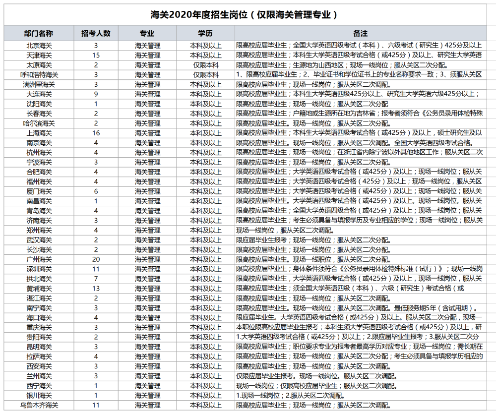 接下来看看上海海关学院2016年海关管理专业录取人数,文科招生99人