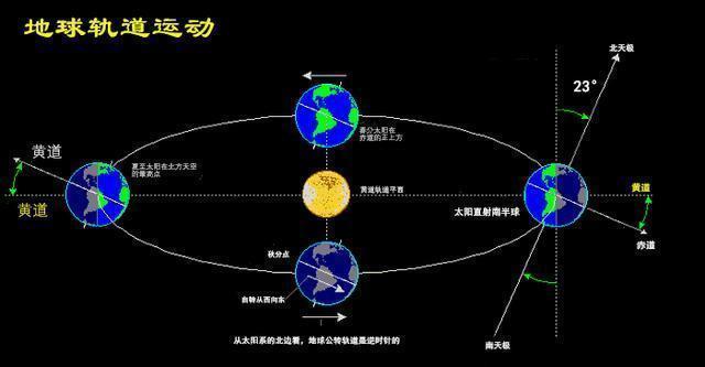 为什么冬天的时候,地球在近日点?夏天却在远日点?