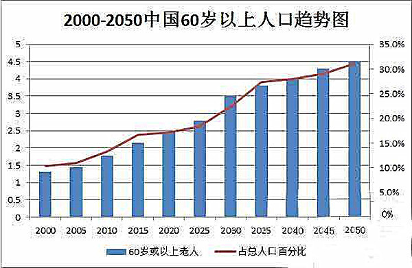 延长人口_野生鹿 深度解析六大医疗指数,但我最看好的是这只基金 今年以来的(3)