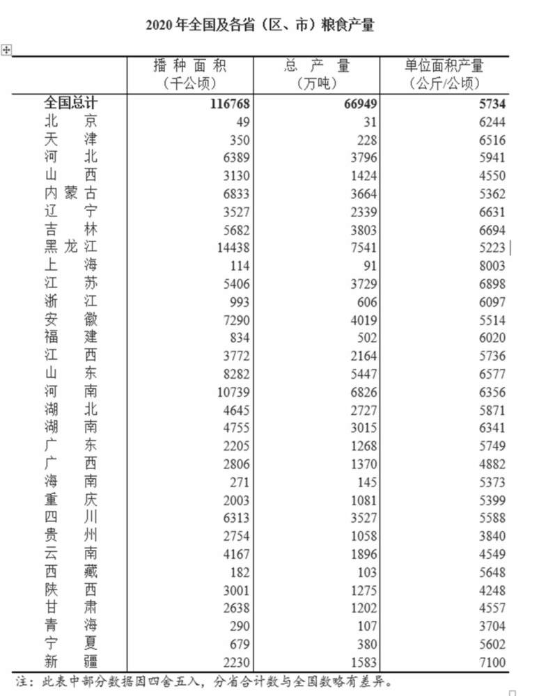 全国粮食产量与人口数之比是什么指标