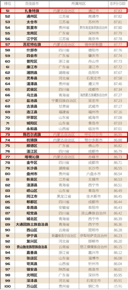内蒙古各旗县gdp(3)