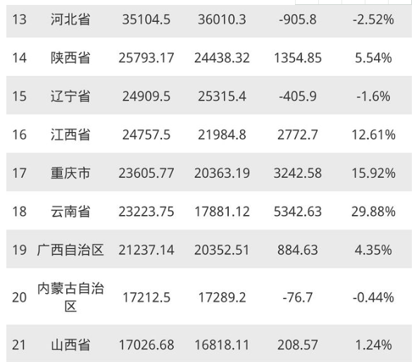 云南2020GDP(2)