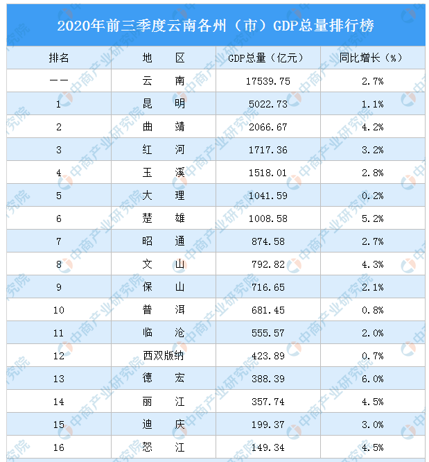 云南省2020年gdp总量_4个数字,看懂2020年全国基建投资计划