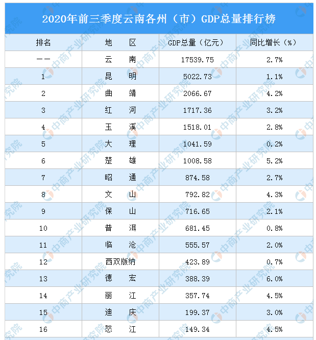 2021年云南gdp