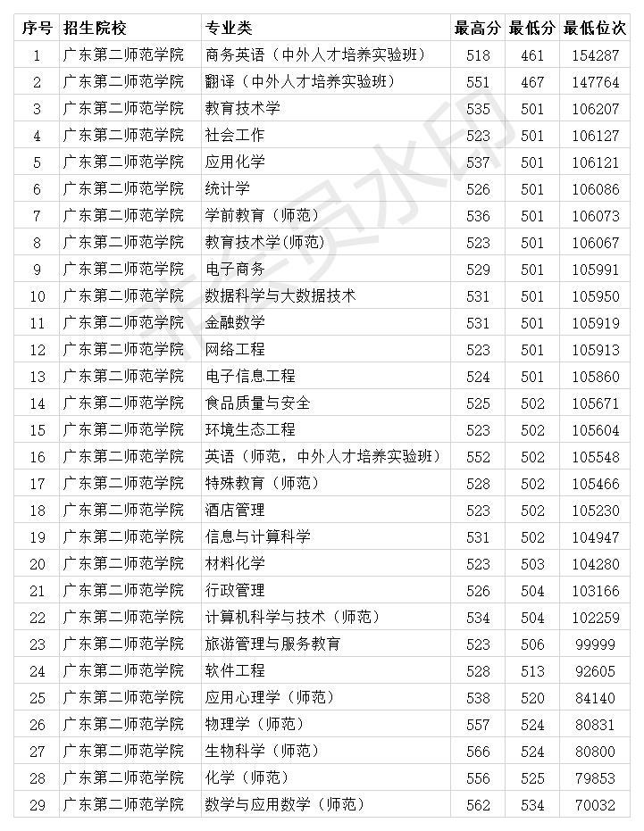 广东第二师范学院2020年各专业录取分数线理科最低461分